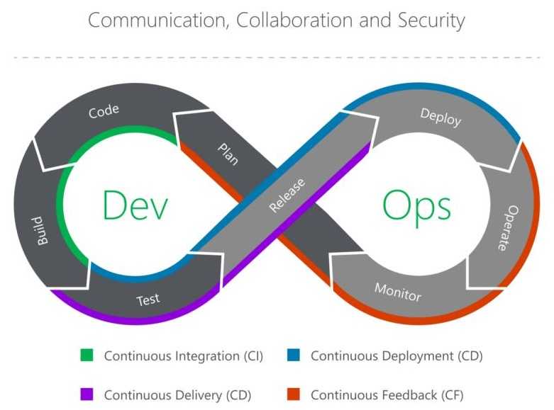 Continuous Everything - DevOps