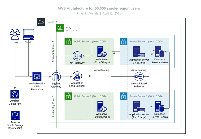 AWS Architecture for 50,000 single-region users